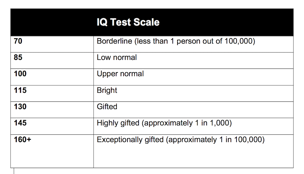 iq-test-scale-where-do-you-rank-with-your-iq-test-score