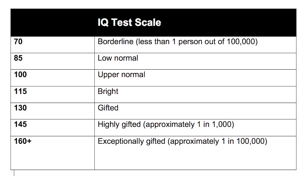 average-iq-scale