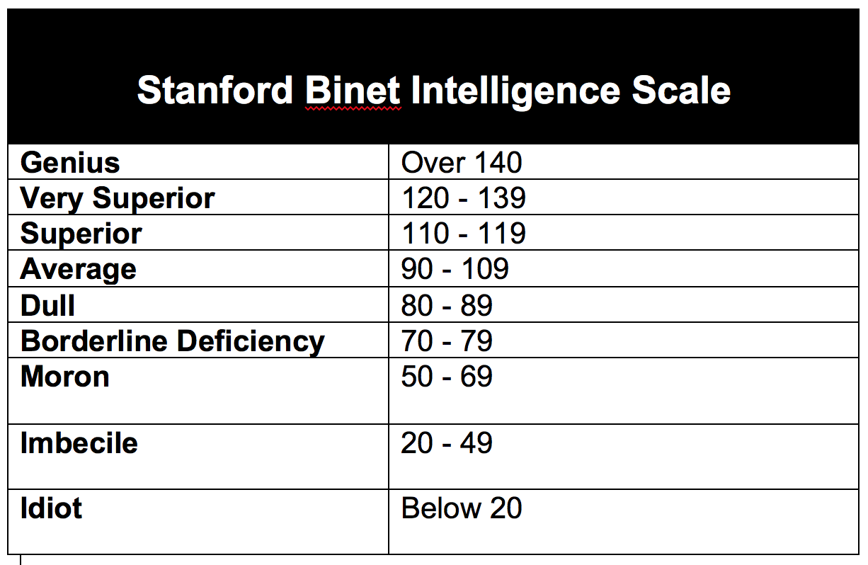 Stanford Binet Test Aptitude Vs Achievement