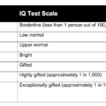 IQ test scale