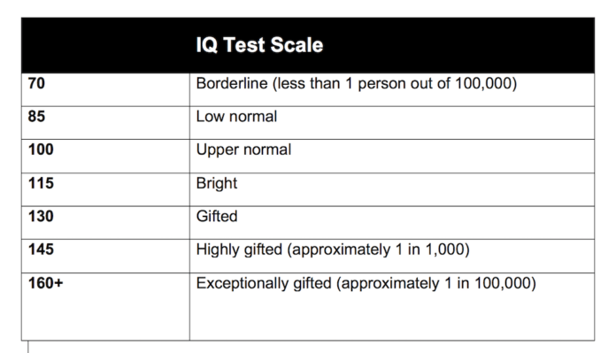 IQ Test Scale: Where Do You Rank With Your IQ Test Score?